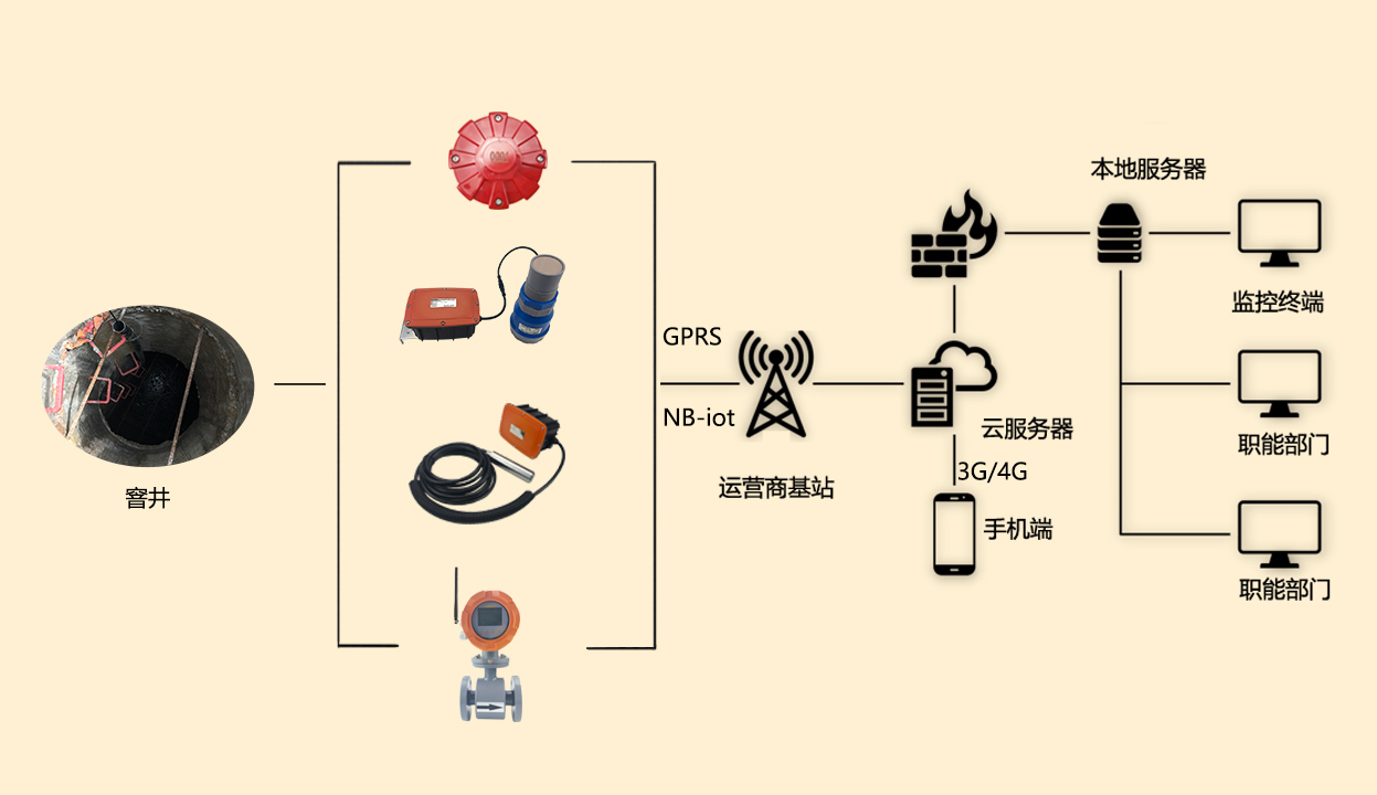 窨井項目拓撲圖(GPRS NB).jpg